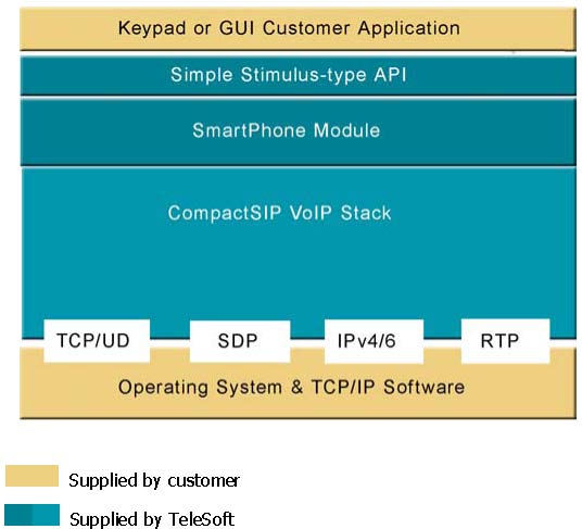 Android source code, voip android sip keypad or GUI application